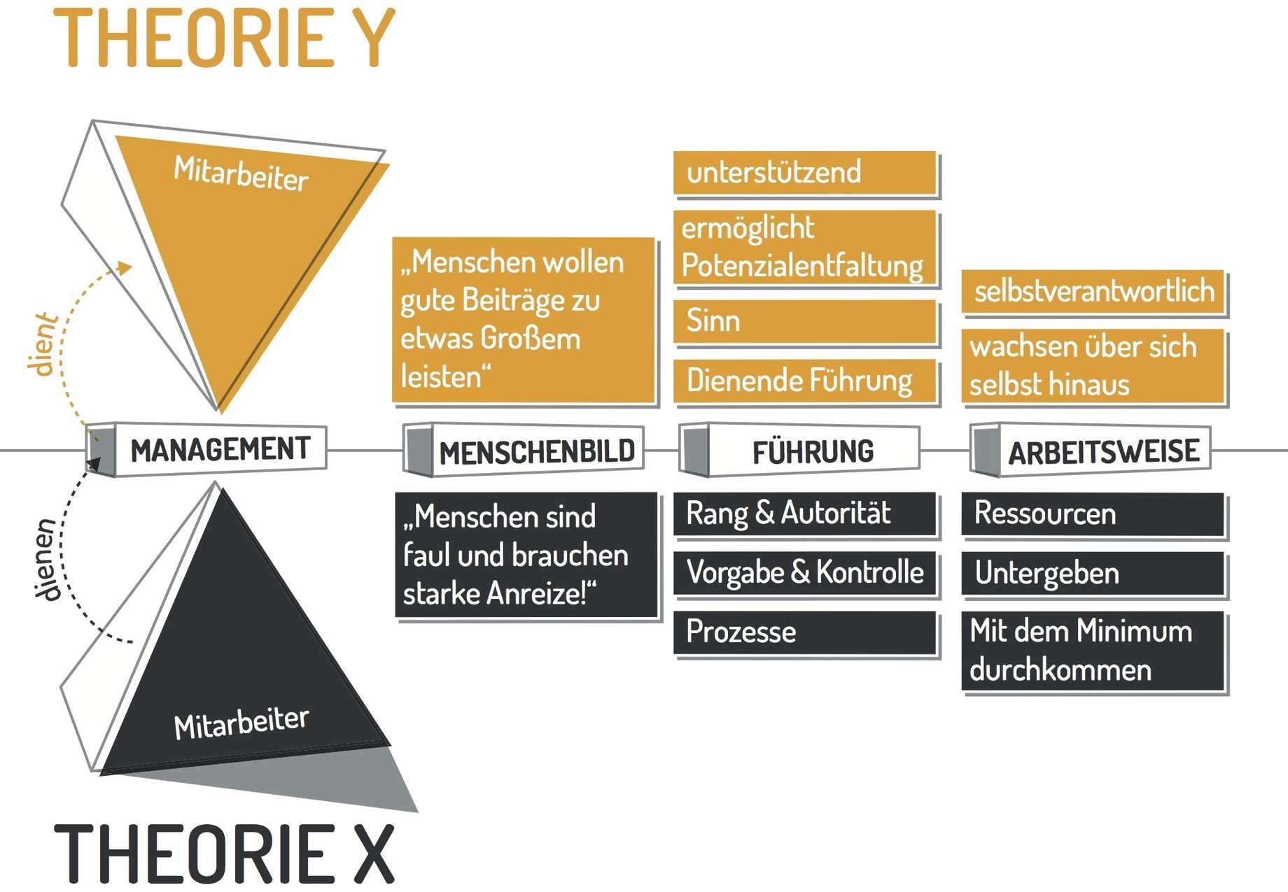 Gegenüberstellung von Theorie X und Theorie Y